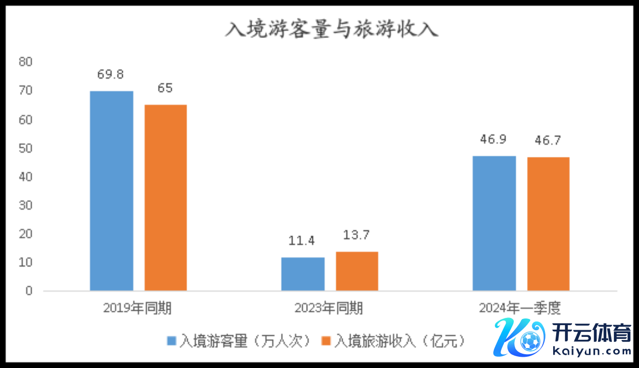 一季度理睬入境搭客46.9万东说念主次！北京市多举措提振入境游